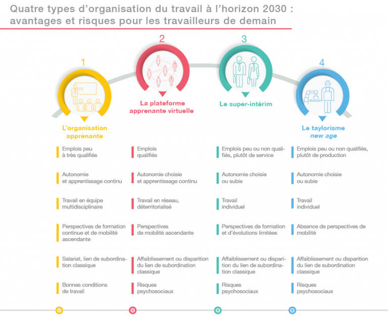 Des Mutations Dans Lorganisation Du Travail Https Fondation